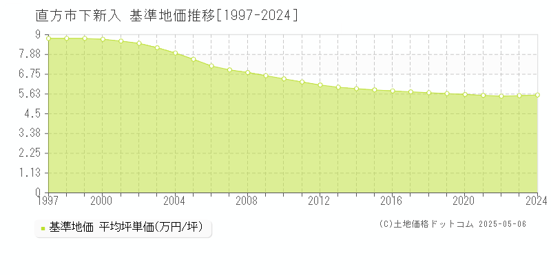下新入(直方市)の基準地価推移グラフ(坪単価)[1997-2024年]