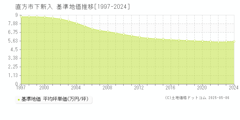 直方市下新入の基準地価推移グラフ 