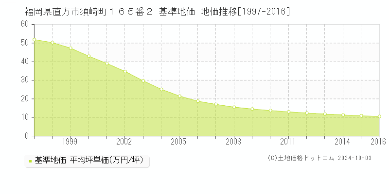 福岡県直方市須崎町１６５番２ 基準地価 地価推移[1997-2016]