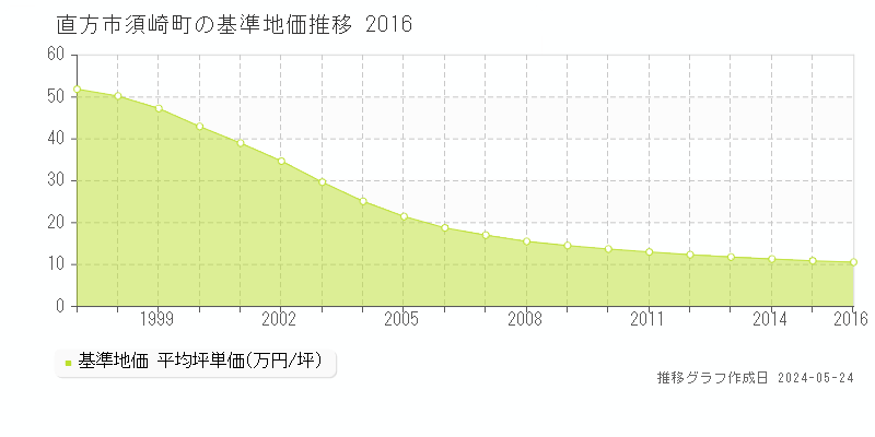 直方市須崎町の基準地価推移グラフ 