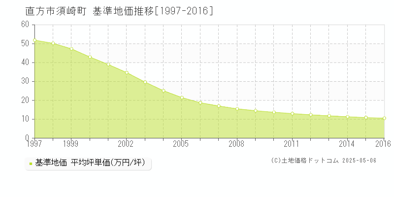 須崎町(直方市)の基準地価推移グラフ(坪単価)[1997-2016年]