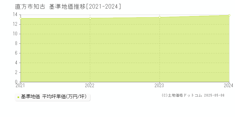 知古(直方市)の基準地価推移グラフ(坪単価)[2021-2024年]