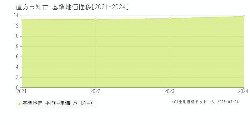 直方市知古の基準地価推移グラフ 