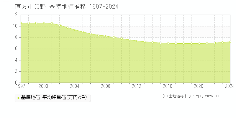 頓野(直方市)の基準地価推移グラフ(坪単価)[1997-2024年]