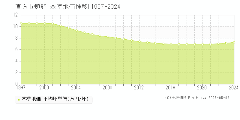 直方市頓野の基準地価推移グラフ 