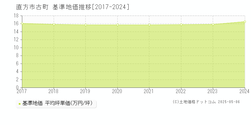 古町(直方市)の基準地価推移グラフ(坪単価)[2017-2024年]