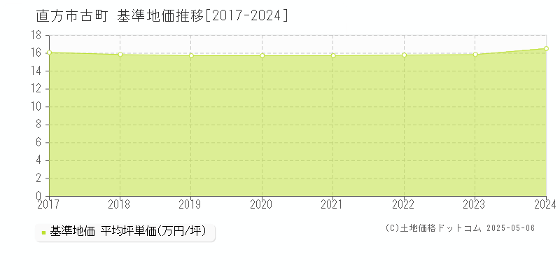 直方市古町の基準地価推移グラフ 