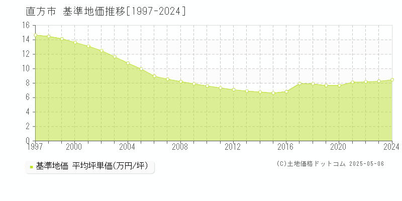 直方市(福岡県)の基準地価推移グラフ(坪単価)[1997-2024年]