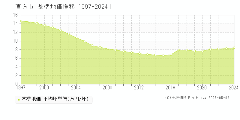 直方市の基準地価推移グラフ 