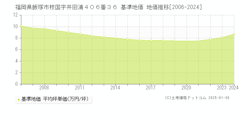福岡県飯塚市枝国字井田浦４０６番３６ 基準地価 地価推移[2006-2024]