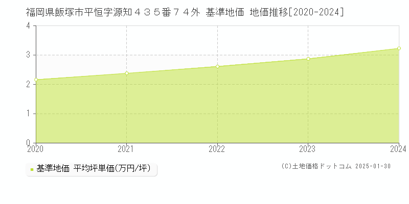 福岡県飯塚市平恒字源知４３５番７４外 基準地価 地価推移[2020-2024]