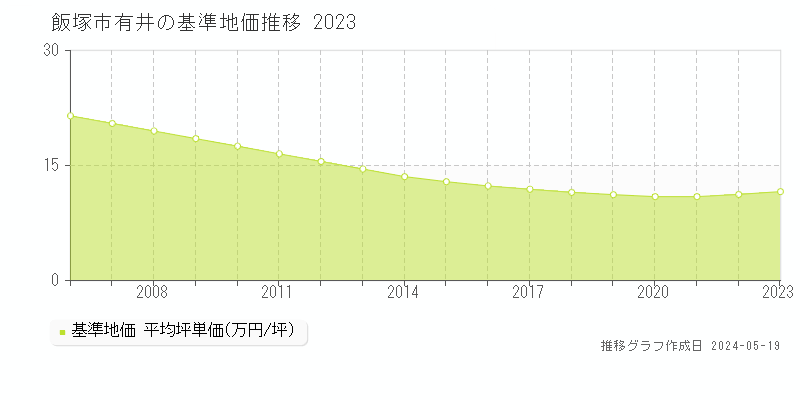飯塚市有井の基準地価推移グラフ 
