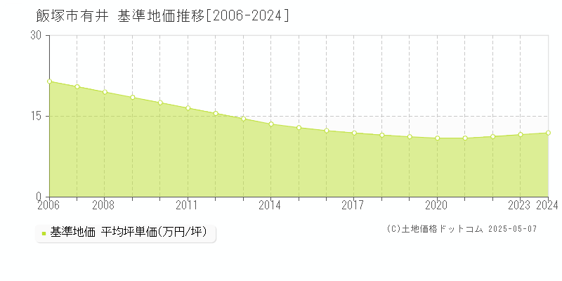 有井(飯塚市)の基準地価推移グラフ(坪単価)[2006-2024年]