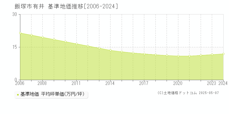 飯塚市有井の基準地価推移グラフ 