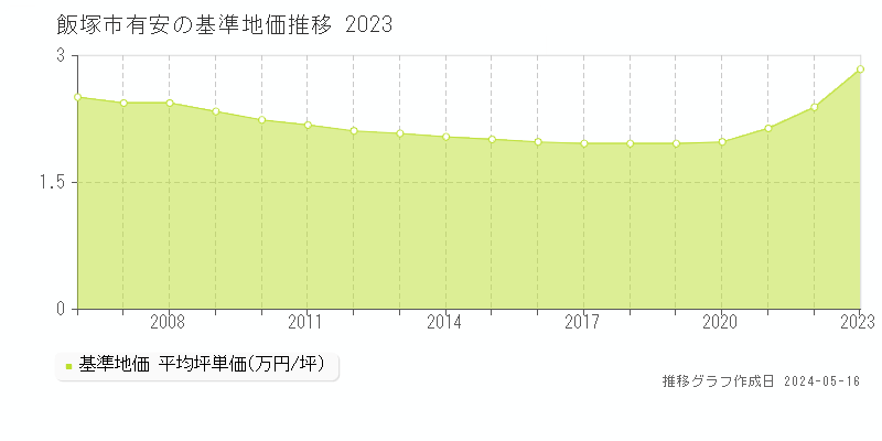 飯塚市有安の基準地価推移グラフ 