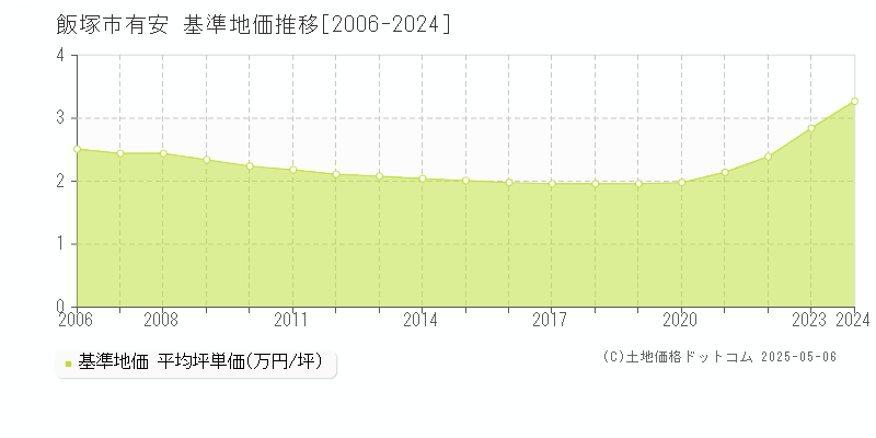 有安(飯塚市)の基準地価推移グラフ(坪単価)[2006-2024年]