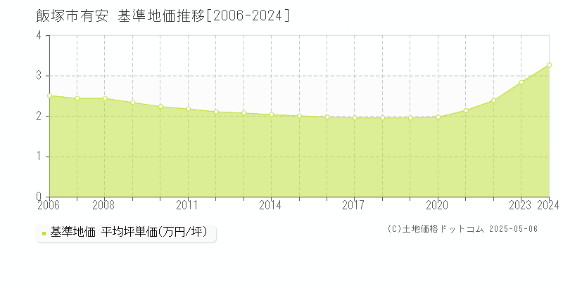 飯塚市有安の基準地価推移グラフ 