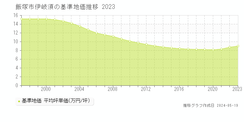 飯塚市伊岐須の基準地価推移グラフ 