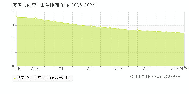 内野(飯塚市)の基準地価推移グラフ(坪単価)[2006-2024年]