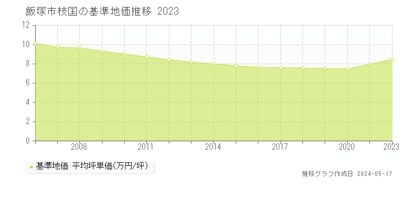 飯塚市枝国の基準地価推移グラフ 
