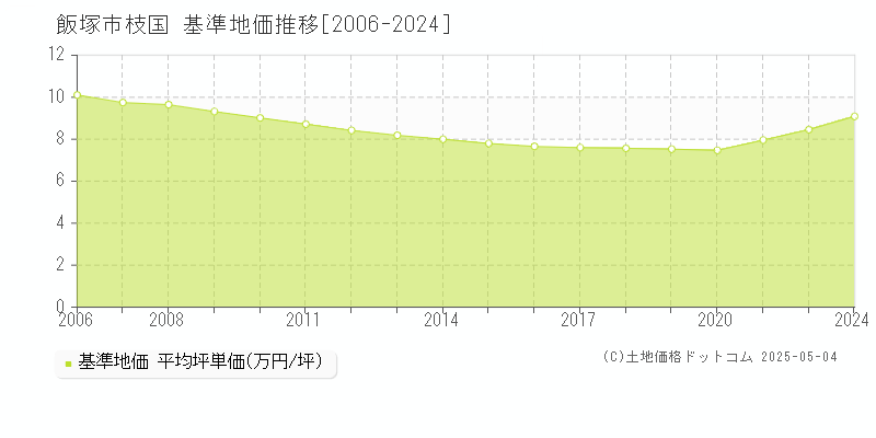 枝国(飯塚市)の基準地価推移グラフ(坪単価)[2006-2024年]