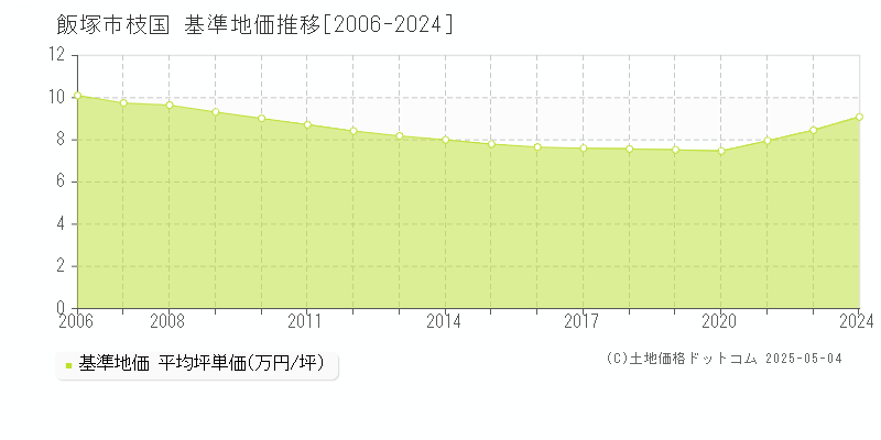 飯塚市枝国の基準地価推移グラフ 