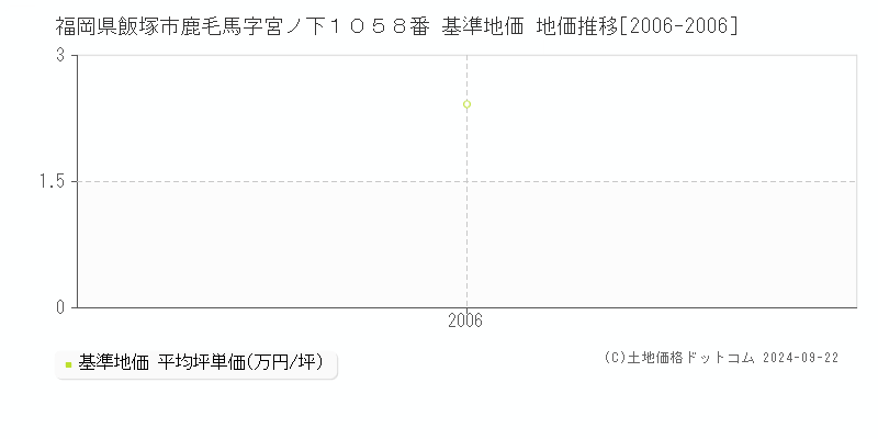 福岡県飯塚市鹿毛馬字宮ノ下１０５８番 基準地価 地価推移[2006-2006]