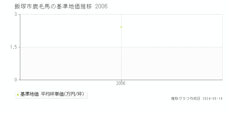 飯塚市鹿毛馬の基準地価推移グラフ 