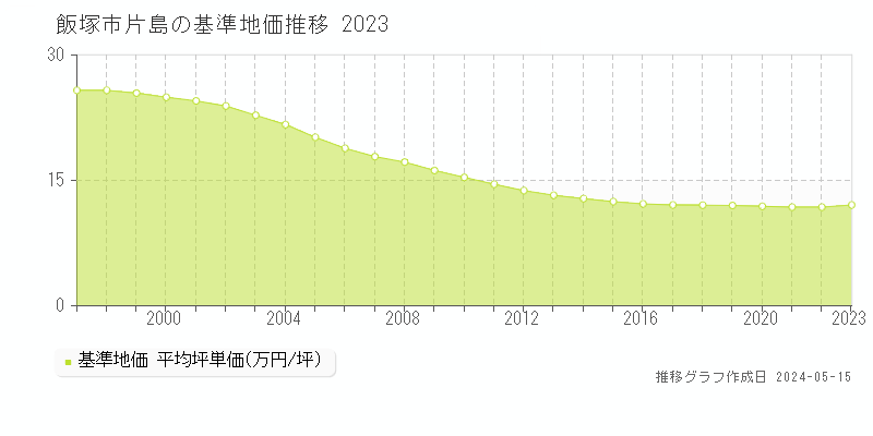 飯塚市片島の基準地価推移グラフ 