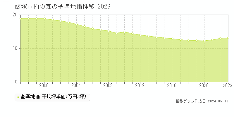 飯塚市柏の森の基準地価推移グラフ 