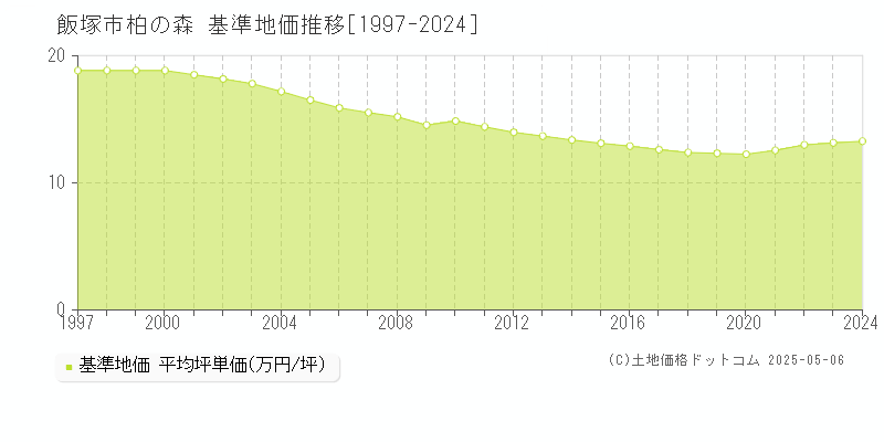 柏の森(飯塚市)の基準地価推移グラフ(坪単価)[1997-2024年]
