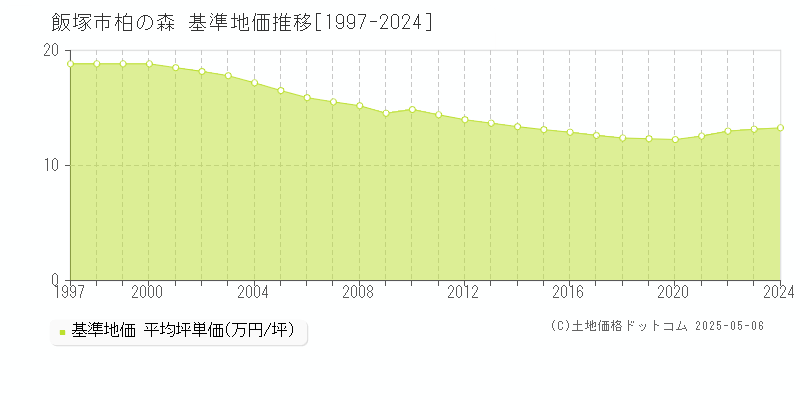 飯塚市柏の森の基準地価推移グラフ 