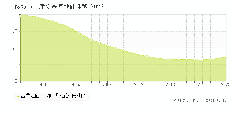 飯塚市川津の基準地価推移グラフ 