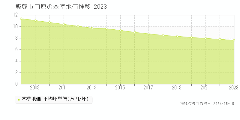 飯塚市口原の基準地価推移グラフ 