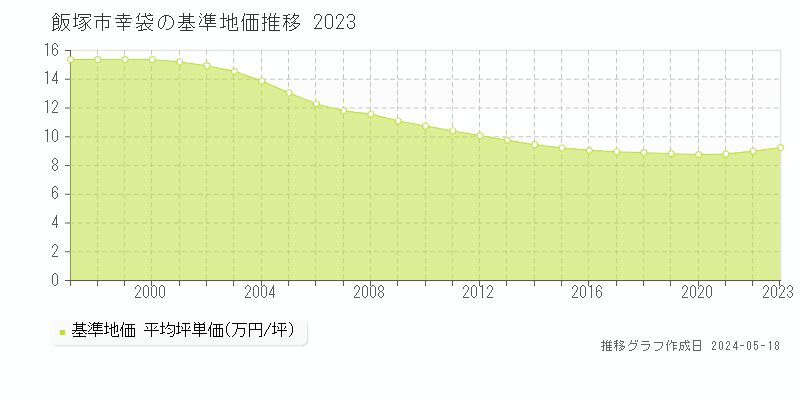 飯塚市幸袋の基準地価推移グラフ 