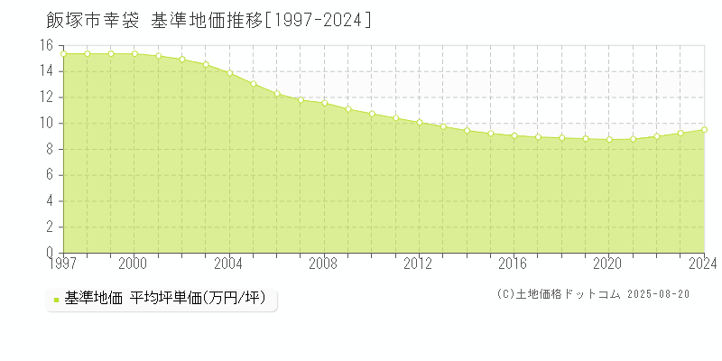 幸袋(飯塚市)の基準地価推移グラフ(坪単価)[1997-2024年]
