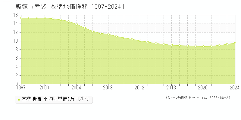 飯塚市幸袋の基準地価推移グラフ 