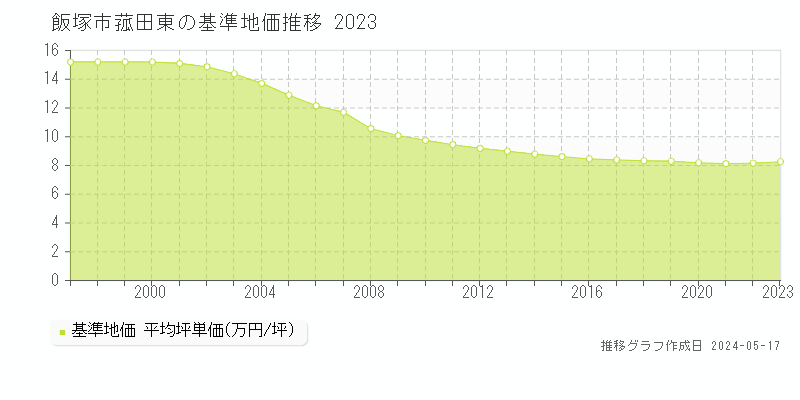 飯塚市菰田東の基準地価推移グラフ 