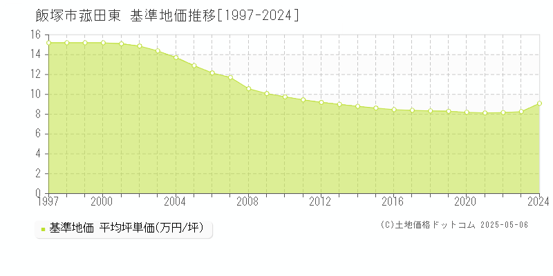 菰田東(飯塚市)の基準地価推移グラフ(坪単価)[1997-2024年]
