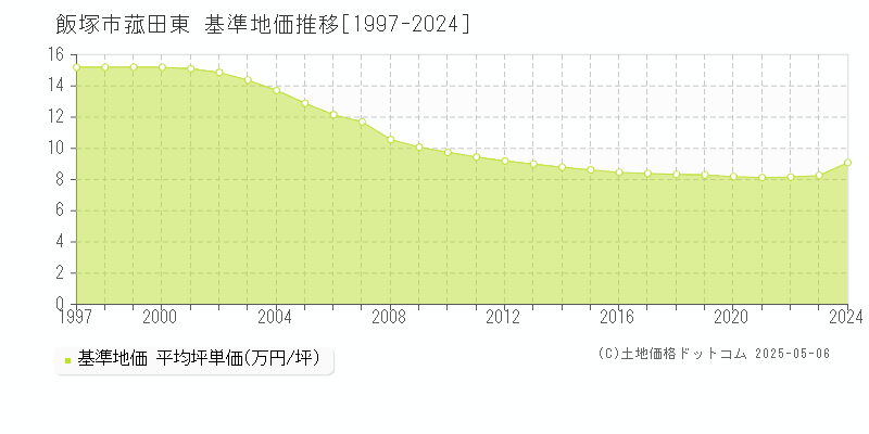 飯塚市菰田東の基準地価推移グラフ 