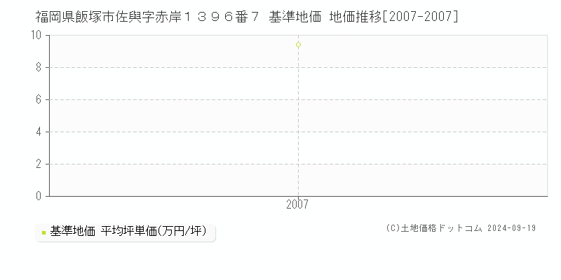 福岡県飯塚市佐與字赤岸１３９６番７ 基準地価 地価推移[2007-2007]