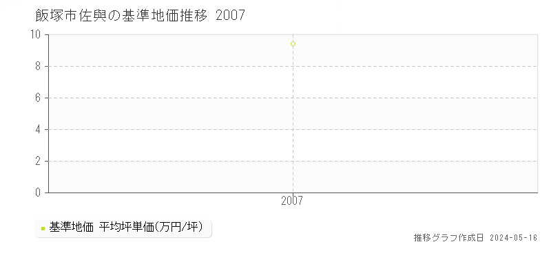 飯塚市佐與の基準地価推移グラフ 