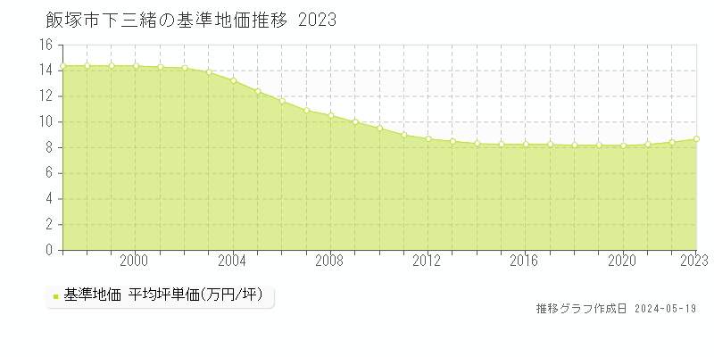飯塚市下三緒の基準地価推移グラフ 