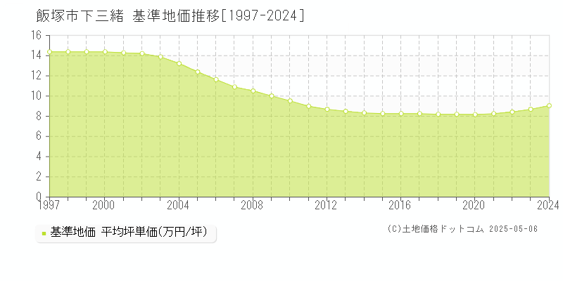 下三緒(飯塚市)の基準地価推移グラフ(坪単価)[1997-2024年]