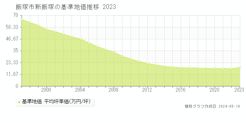 飯塚市新飯塚の基準地価推移グラフ 