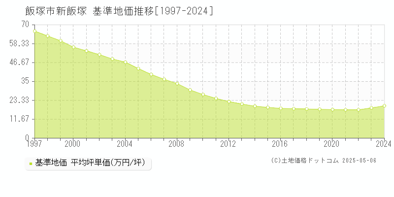 新飯塚(飯塚市)の基準地価推移グラフ(坪単価)[1997-2024年]