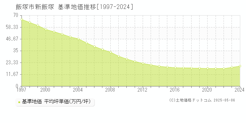 飯塚市新飯塚の基準地価推移グラフ 