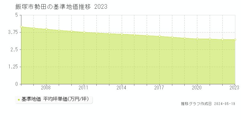 飯塚市勢田の基準地価推移グラフ 