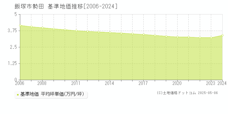 勢田(飯塚市)の基準地価推移グラフ(坪単価)[2006-2024年]