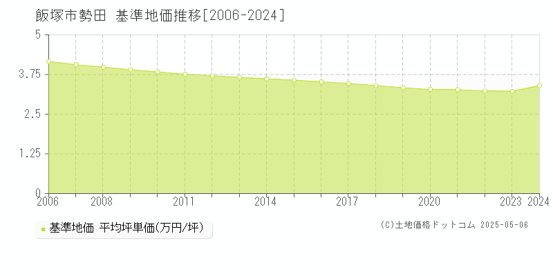 飯塚市勢田の基準地価推移グラフ 